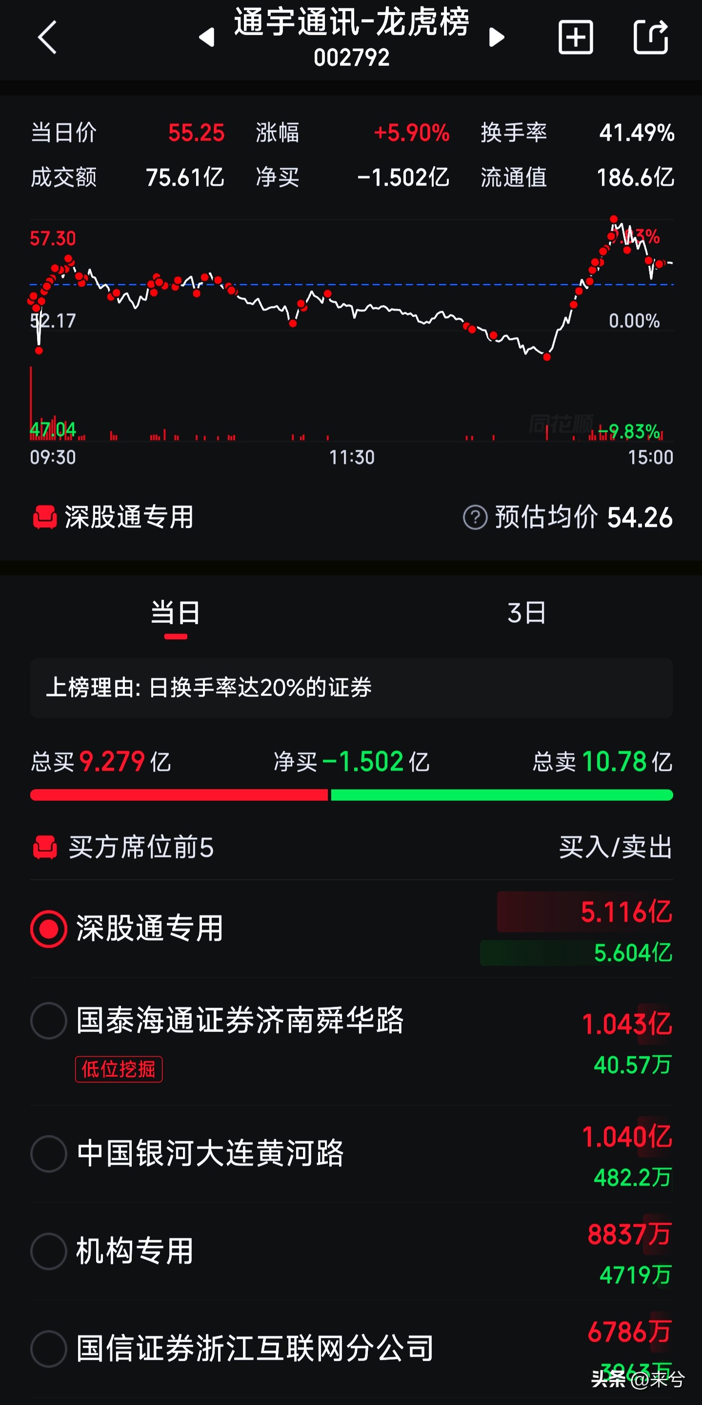 通宇通讯龙虎榜分析_股票社区排名_游资神话散户狂欢现象解读