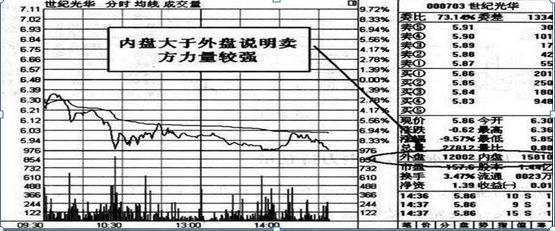 庄家建仓盘口现象 大单压盘大单买入 大单托盘大单卖出_股票现手绿色什么意思