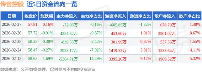传音控股股价连续6天下跌，累计跌幅5.14%。天弘基金旗下一