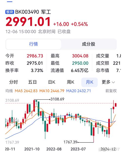 军工概念股龙头股票_军工龙头股票_军工龙头股票大盘点