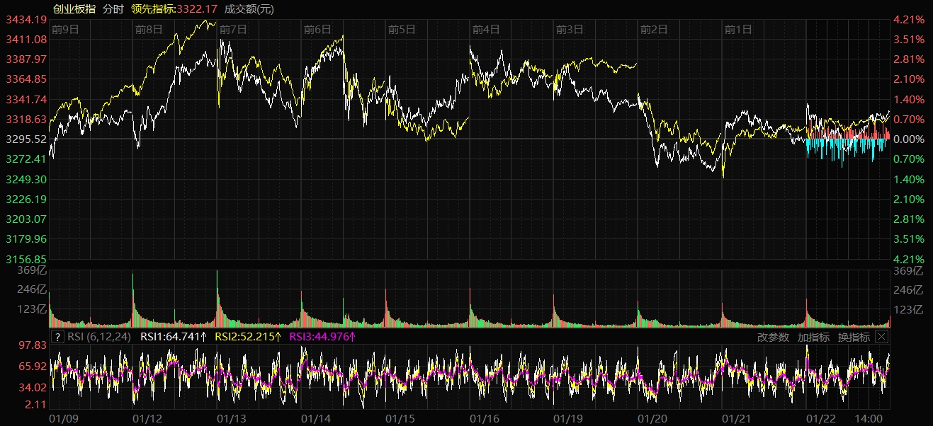 A股三大指数涨行情_航天航空板块走势分析_七月概念股