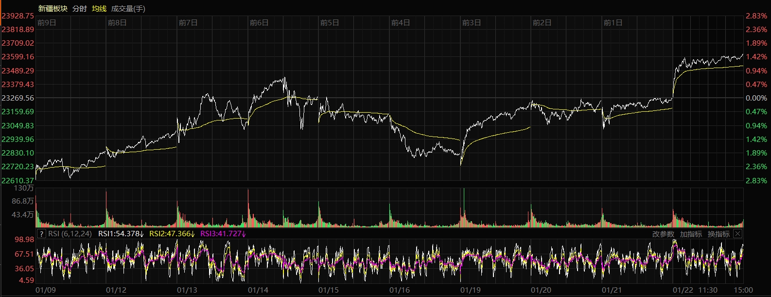 航天航空板块走势分析_七月概念股_A股三大指数涨行情