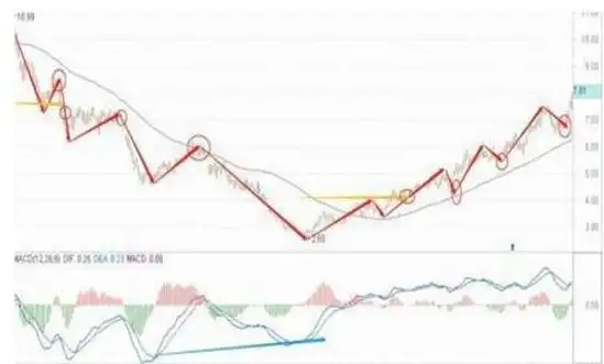 技术分析K线量趋势_三线跟庄选股法_主力分析盘口语言