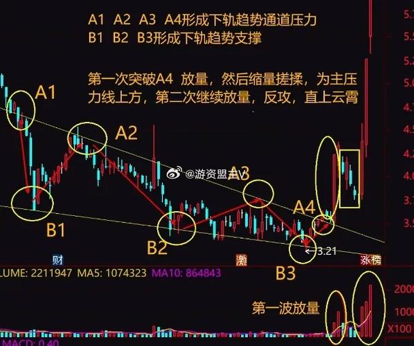 散户穷人思维_三线跟庄选股法_周线突破买入战法