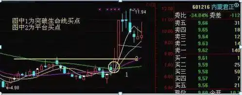 散户穷人思维_三线跟庄选股法_周线突破买入战法
