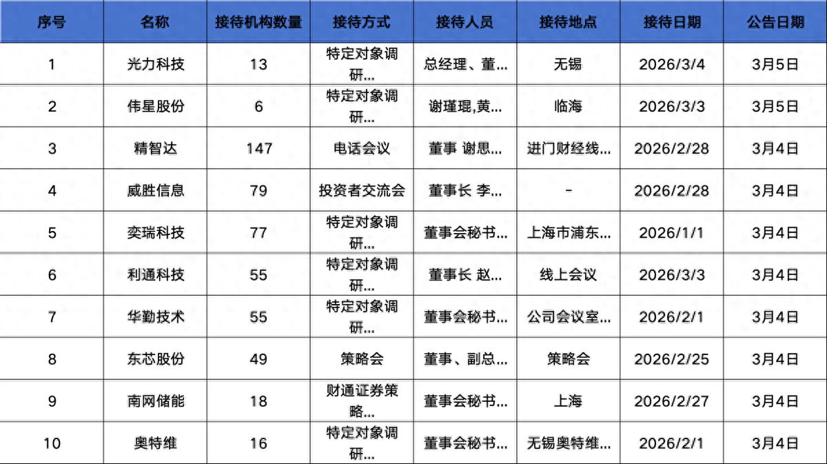 070003 调查总结 |易方达、华夏基金、嘉实基金等147