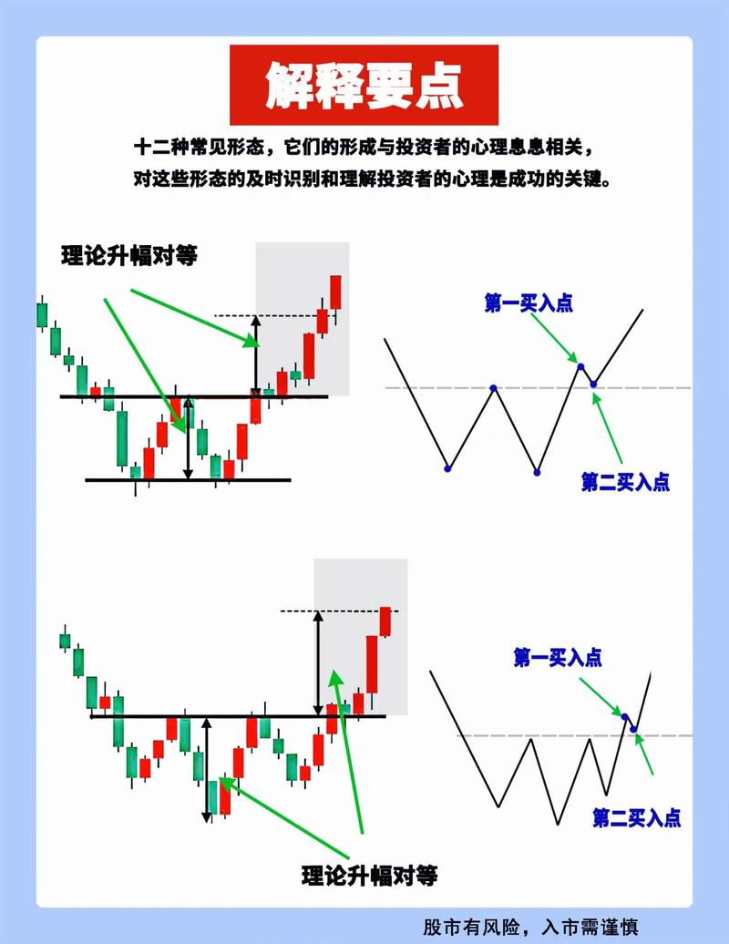双顶双底形态分析_MACD双顶双底形态_大双底形态经典股票