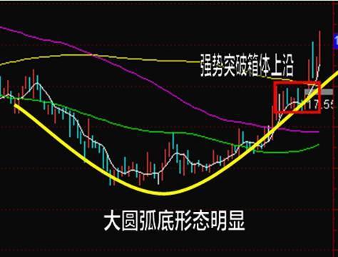 股票盘中底部形态介绍，双底、圆弧底、V型底等你了解吗？