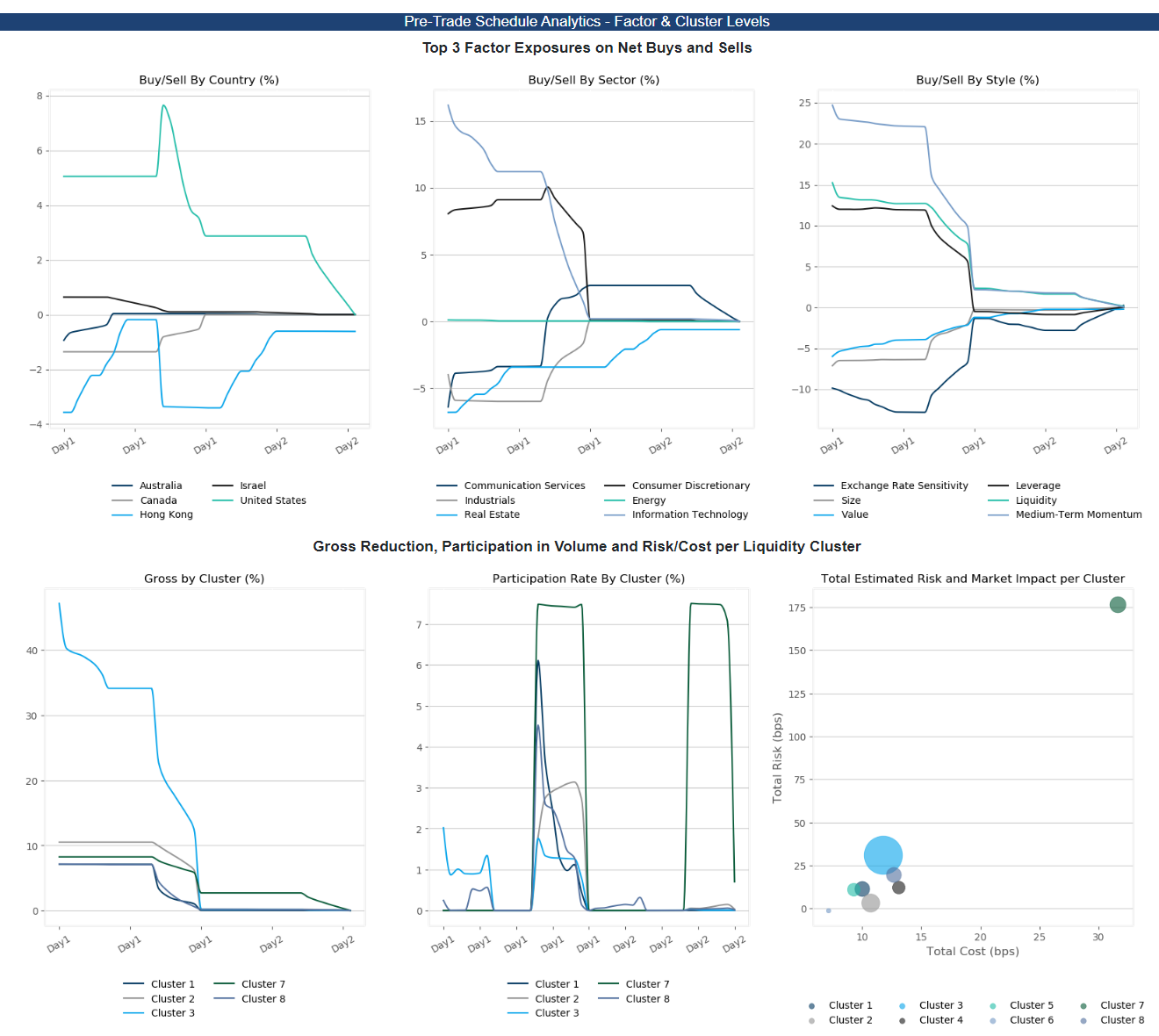 多因子风险调整分析