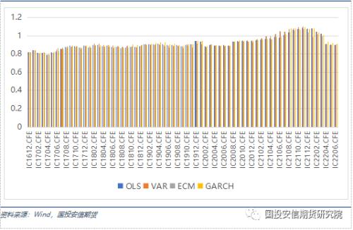 【期市进阶】量化专题:股指期货套期保值方法分析