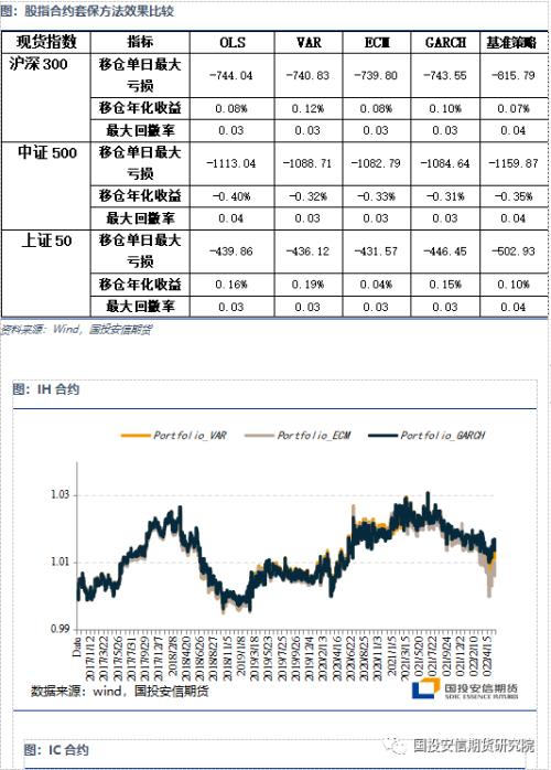 【期市进阶】量化专题:股指期货套期保值方法分析