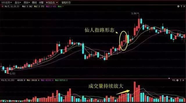 短线操作找强势股？这8种经典K线形态助你一臂之力