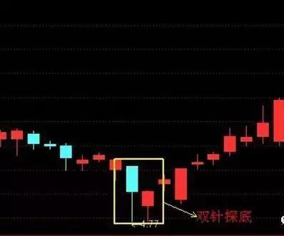 大双底形态经典股票_炒股常见错误_双针探底选股法