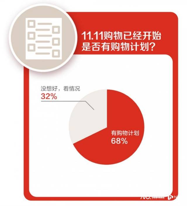 疫情下双十一消费趋势：理性购物，看重优惠及实用价值