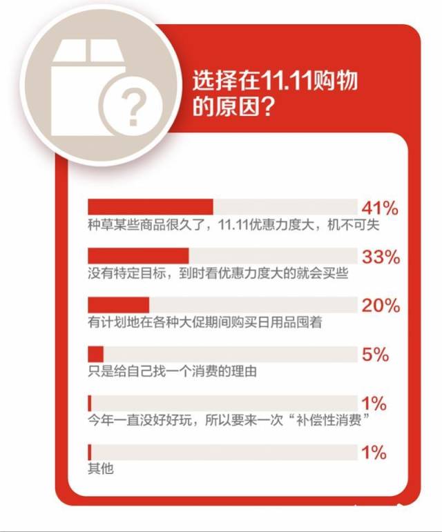 理性购物不优惠不剁手_双十一消费新趋势洞察报告_什么情况下京东自营店会从外地调货