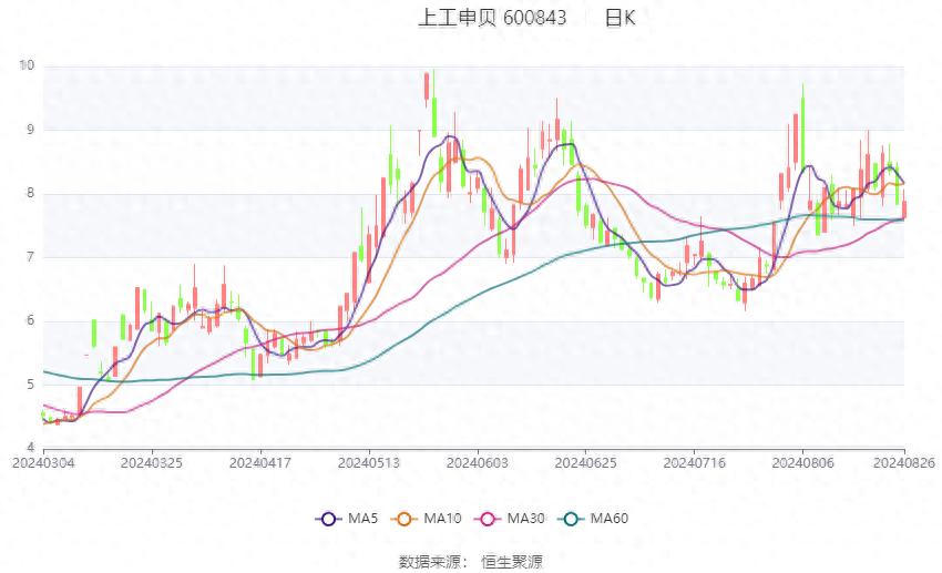 上工申贝财务分析_上工申贝股票_上工申贝2024年半年度报告