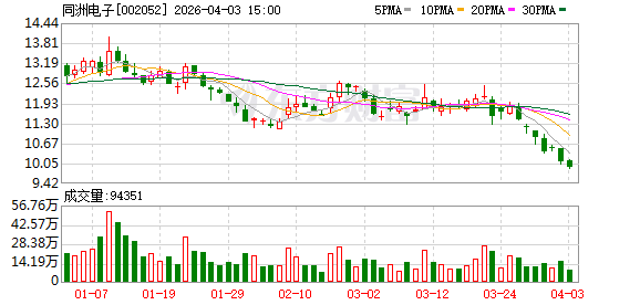 同洲电子业绩暴增606%，高功率电源需求爆发