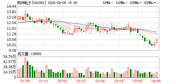 同洲电子业绩大翻身，上半年最高预盈2.2亿
