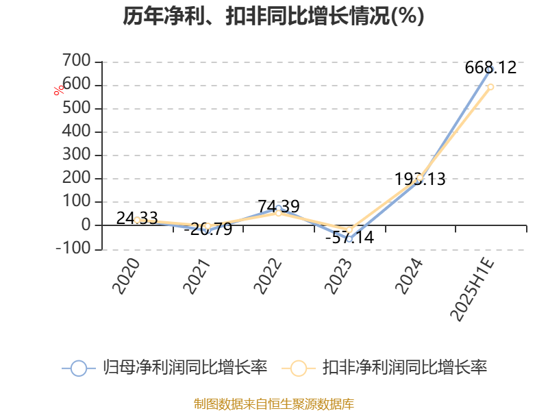 同洲电子 高 峰_同洲电子2025年业绩预告_同洲电子能源领域业务分析