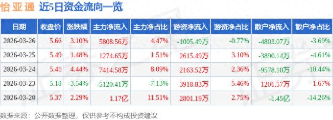 002183 怡亚通 怡亚通主力资金流入5808万，股价涨3