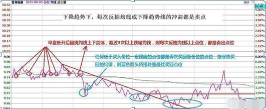 如何操作股票_T+0操作技巧_熟悉个股走势做T