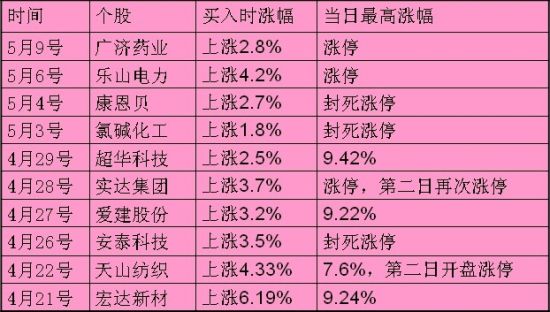 图示:“头狼”连续出击涨停板个股