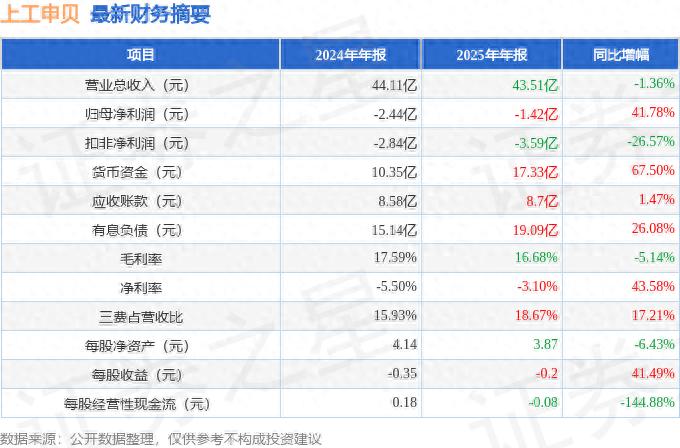 上工股份2025年报：亏损收窄41%，营收43.5亿，能否翻身？