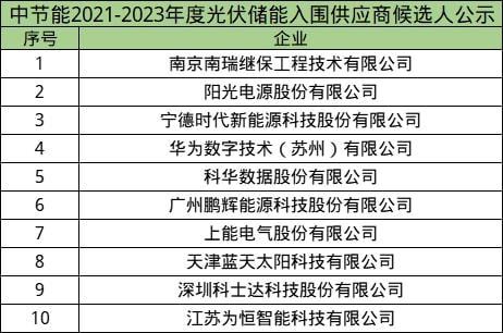 重的！鹏辉能源/宁德时代/阳光电源/科士达等10家企业中标