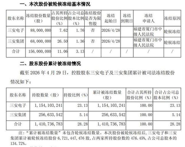 三安光电股东减持，股价会跌吗？