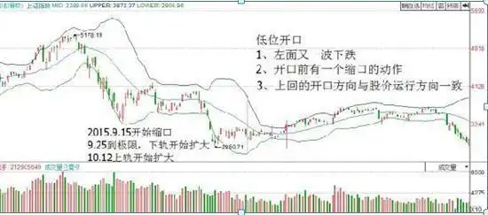 布林通道的基本知识股票_交易纪律 布林线指标 股票大作手回忆录