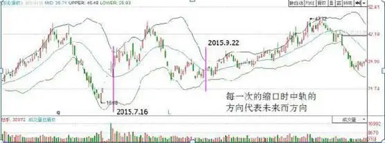 交易纪律 布林线指标 股票大作手回忆录_布林通道的基本知识股票