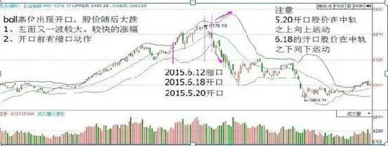 交易纪律 布林线指标 股票大作手回忆录_布林通道的基本知识股票