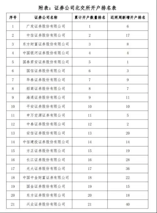 北证50指数 北交所权限开通率要求 券商北交所开户数量排名_哪家证券公司开户比较好