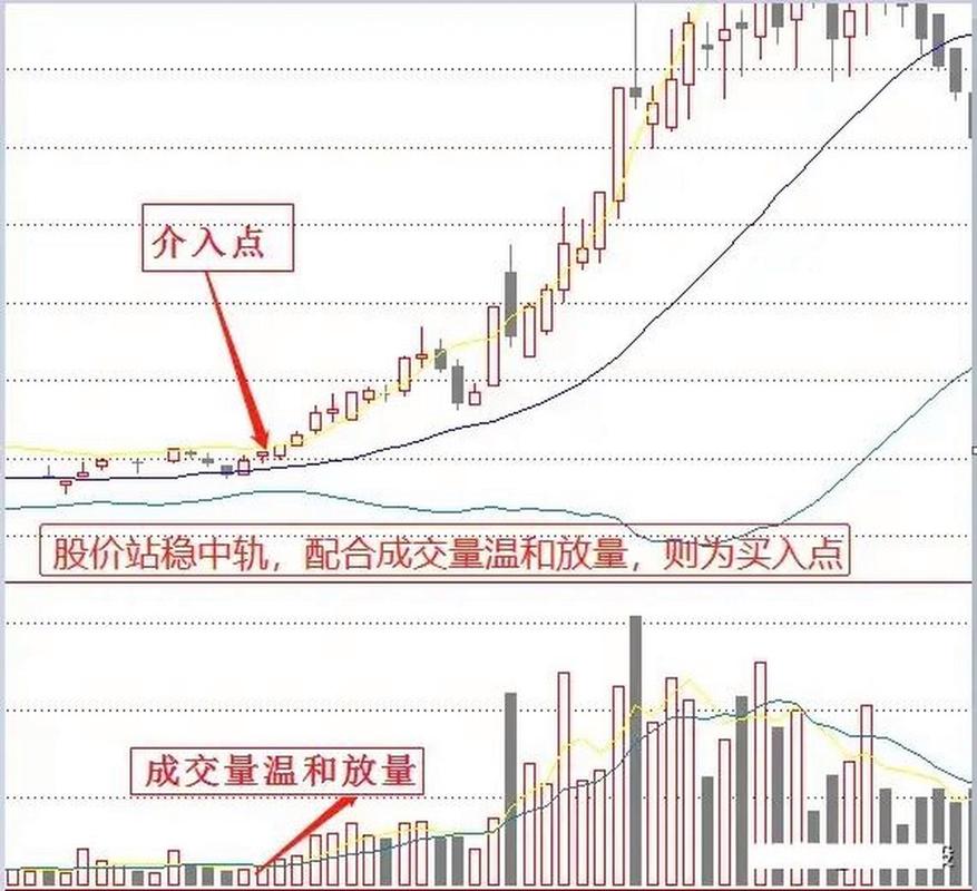 BOLL指标实战应用_布林通道的基本知识股票_股市盈利技巧