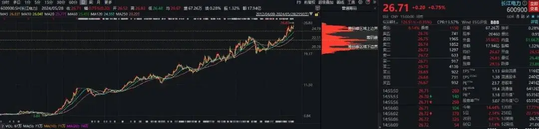 三峡水利能跟长江电力一样长期拿吗？关键看这几点