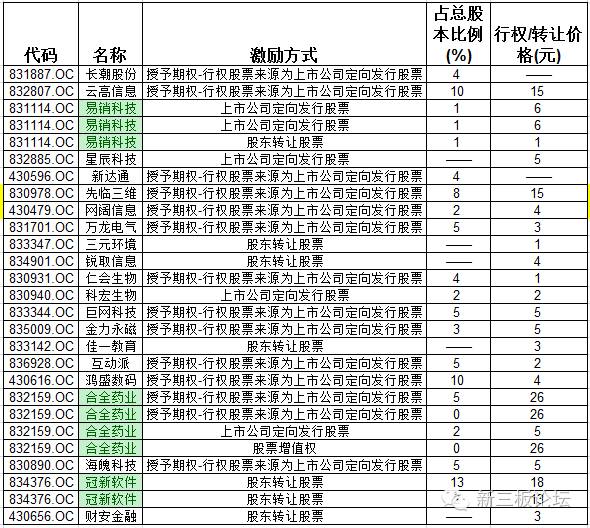 新三板股权激励现状_三板市场股票查询办法_新三板股权激励方式