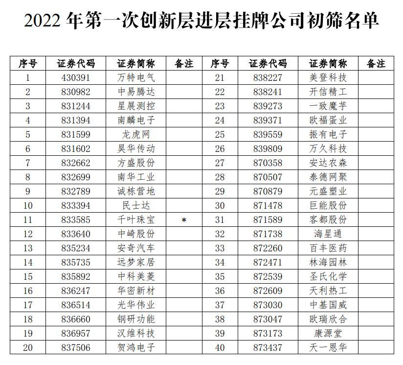 北证50指数历史新高_三板市场股票查询办法_新三板创新层进层名单